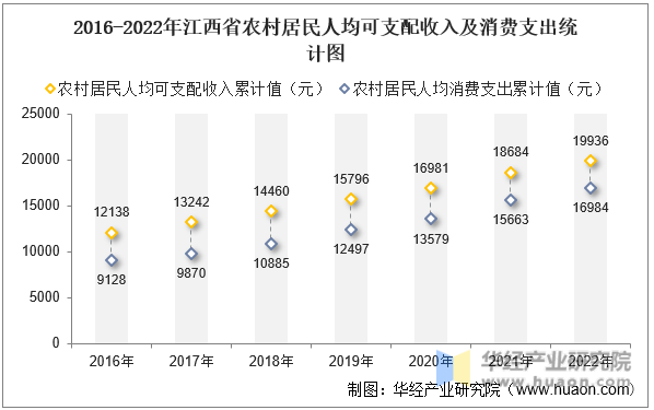 2016-2022年江西省农村居民人均可支配收入及消费支出统计图