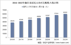 2022年浙江省居民人均可支配收入和消费支出情况统计