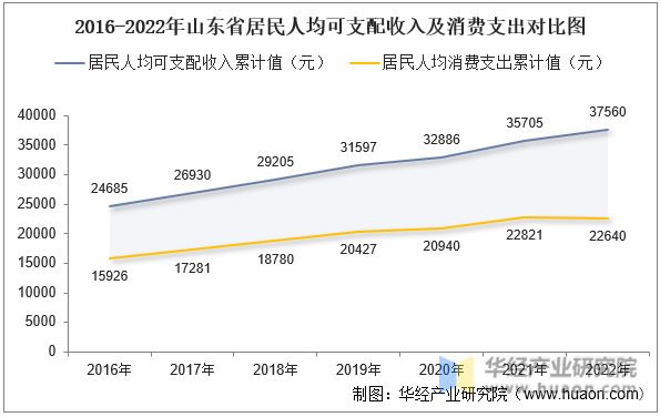 2016-2022年山东省居民人均可支配收入及消费支出对比图