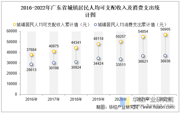 2016-2022㶫ʡ˾֧뼰֧ͳͼ