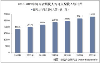 2022年河南省居民人均可支配收入和消费支出情况统计