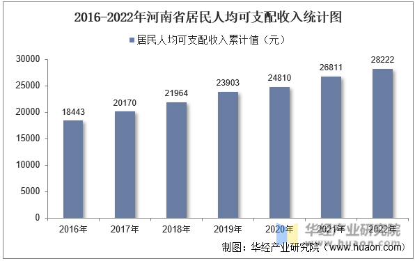2016-2022年河南省居民人均可支配收入统计图