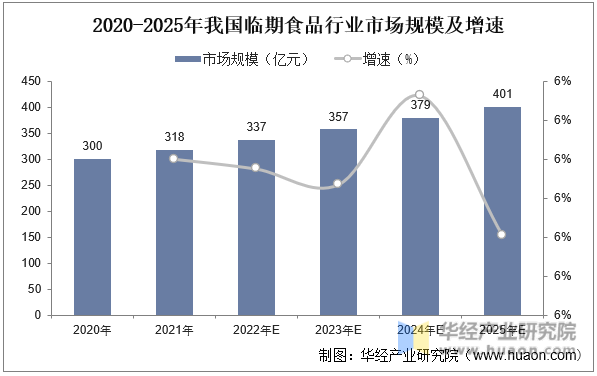 2020-2025ҹʳƷҵгģ