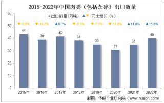 2022年中国肉类（包括杂碎）出口数量、出口金额及出口均价统计分析